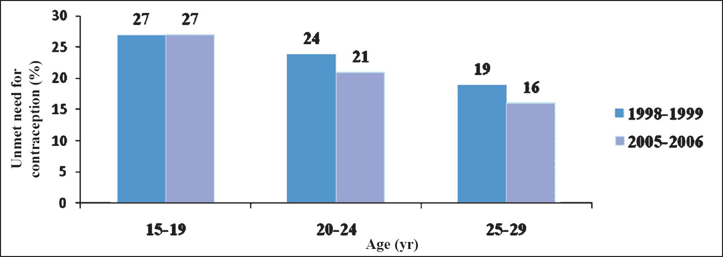 Unmet need for contraception among women in 1998-1999 and 2005-2006. Source: Refs 12, 14.